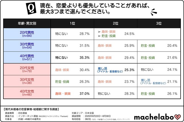 現在、恋愛よりも優先していること（提供画像）