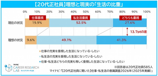 生活の比重の理想と現実（提供画像）