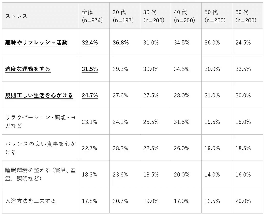 今後、ストレスの不調対策として試してみたい／取り入れたいと思うもの（提供画像）