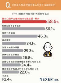 どのような点で困ったか