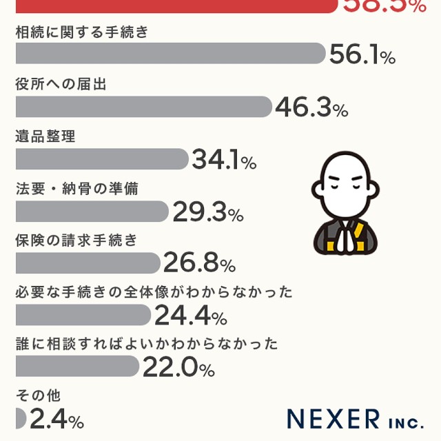どのような点で困ったか