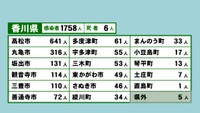 香川県の新型コロナ感染状況　8月26日