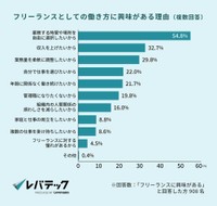 フリーランスとしての働き方に興味がある理由（提供画像）