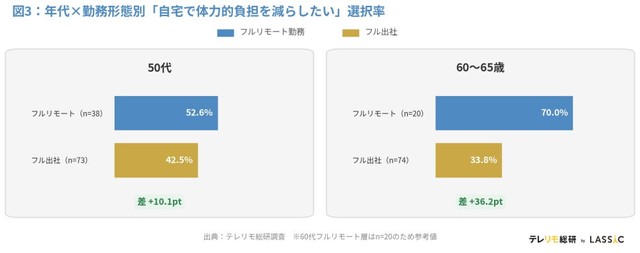 【年代×勤務形態別】「自宅で体力的負担を減らしたい」選択率（出典：株式会社LASSIC）