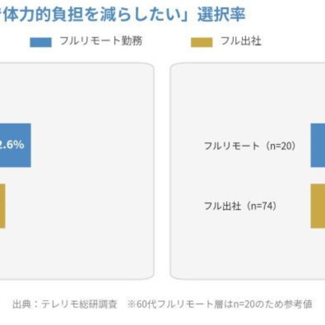 【年代×勤務形態別】「自宅で体力的負担を減らしたい」選択率（出典：株式会社LASSIC）