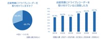 自家用車にドライブレコーダーを取り付けているか（出典：チューリッヒ保険会社）