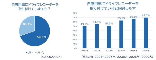 自家用車にドライブレコーダーを取り付けているか（出典：チューリッヒ保険会社）