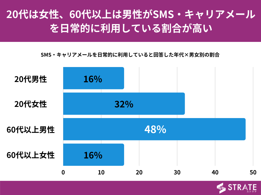 SMS・キャリアメールを日常的に利用していると回答した割合（年代×男女別）（提供画像）
