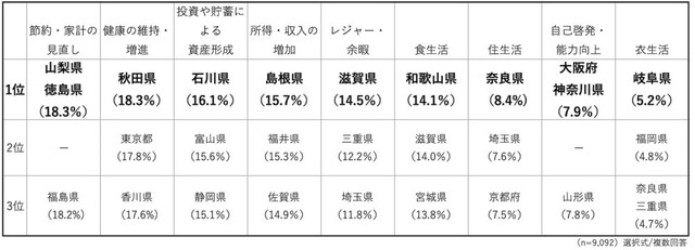 今後注力したいこと（出典：RENOSY調べ「47都道府県別の投資意識と実態調査2025」）