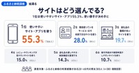 ふるさと納税のサイト・サービスを選ぶ基準（提供画像）