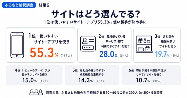 ふるさと納税のサイト・サービスを選ぶ基準（提供画像）