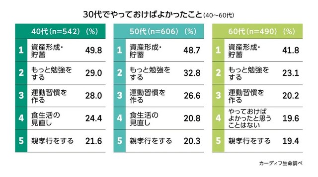 30代でやっておけばよかったこと（40～60代）（提供画像）
