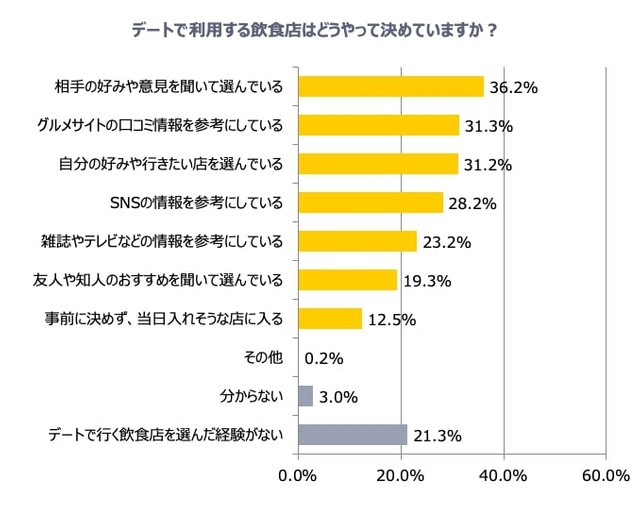 デートで利用する飲食店はどうやって決めていますか？（提供画像）