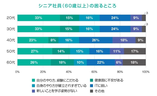 シニア社員の困るところ（出典：人材紹介会社 ロバート・ウォルターズ調べ https://www.robertwalters.co.jp/content/dam/robert-walters/country/japan/files/Others/2022/Press_Release_0817_JP.pdfより）