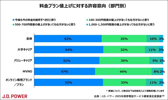 料金プランの値上げに対する許容意向（提供画像）