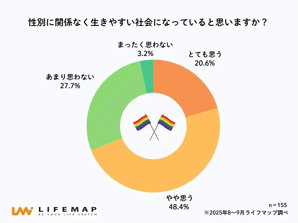 性別に関係なく生きやすい社会になっていると思いますか？（提供画像）