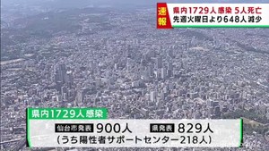 【詳報】宮城県で1729人感染　うち仙台市900人　クラスター2件　患者5人死亡