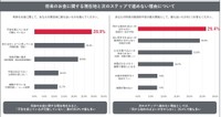 将来のお金に関する現在地と次のステップへ進めない理由（出典：トーシンパートナーズ調べ）