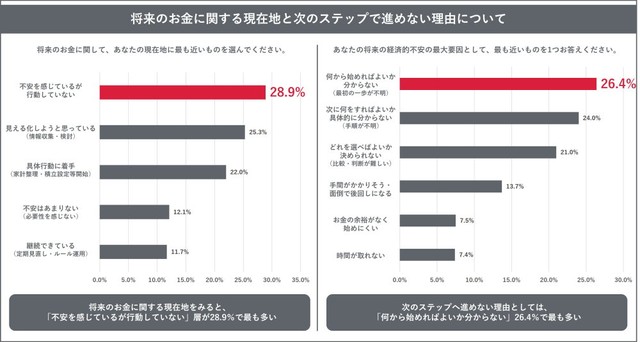 将来のお金に関する現在地と次のステップへ進めない理由（出典：トーシンパートナーズ調べ）