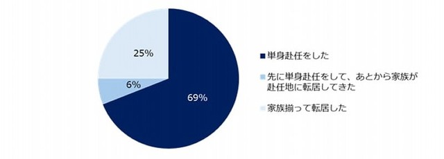 【転勤経験あり】転勤の際は、単身赴任をしましたか？（提供画像）