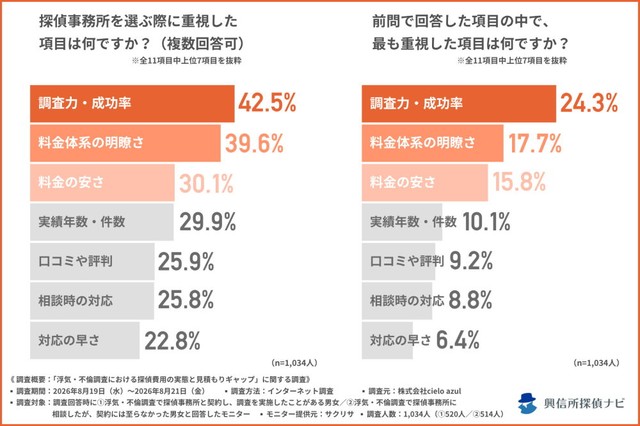 探偵事務所を選ぶ際に重視した項目（提供画像）