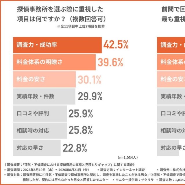 探偵事務所を選ぶ際に重視した項目（提供画像）