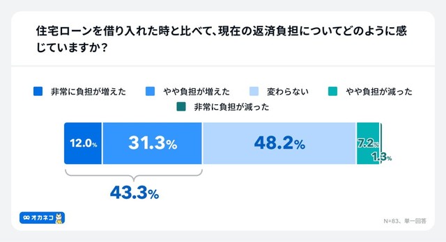 住宅ローンを借り入れた時と比べて、現在の返済負担がどう変化したか（出典：家計診断・相談サービス「オカネコ」調べ）