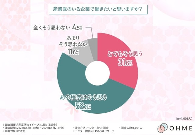 産業医のいる企業で働きたいと思いますか？（提供画像）