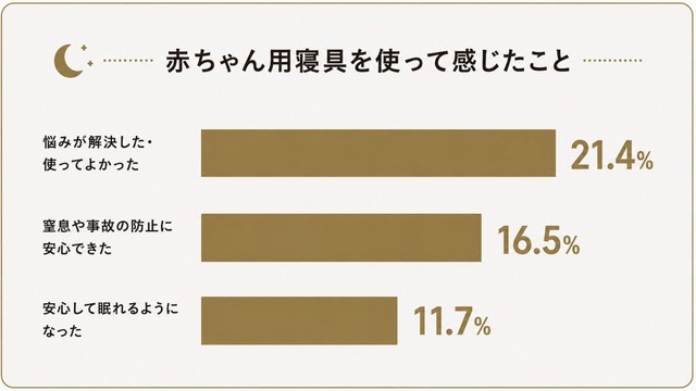 育児寝具を使ってよかったこと（出典：GOKUMIN調べ）
