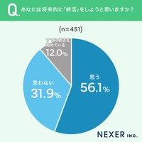 将来的に終活しようと思いますか？