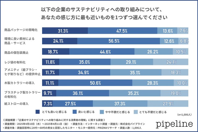 サステナビリティの取り組みへの消費者目線の評価。（提供画像）
