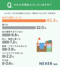 使わなくなったモノをどうしているか
