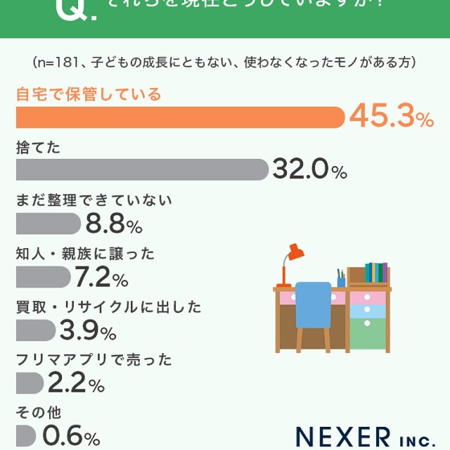使わなくなったモノをどうしているか
