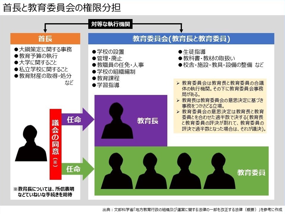 首長と教委の権限分担