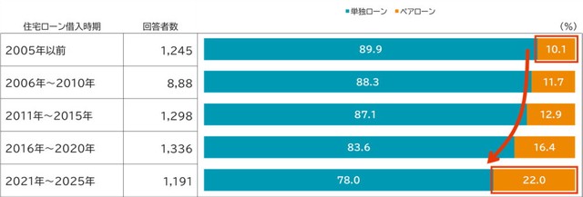 借入形態（単独ローン・ペアローン）（提供画像）