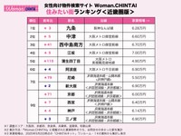 近畿圏女性の住みたい街