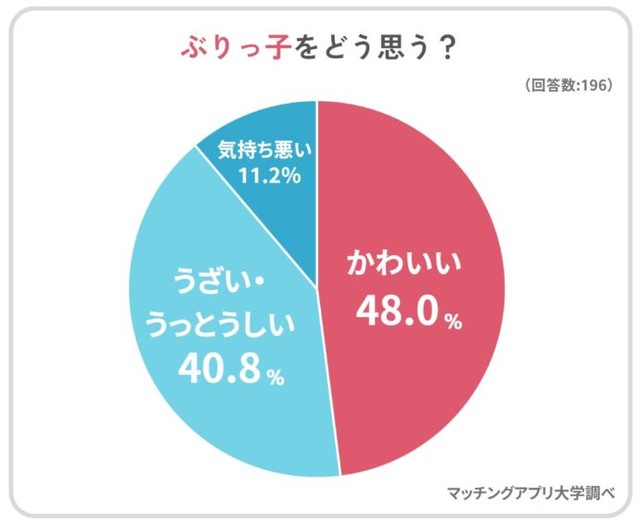 ぶりっ子をどう思う？（提供画像）