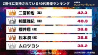 Z世代に支持されている40代俳優ランキング　（提供画像）