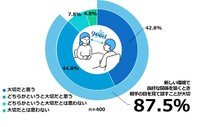 全国の20～69歳男女400人に聞いた「新しい環境で相手と良好な関係を築くとき、相手の目を見て話すことが大切だと思うか」（千寿製薬 調べ）