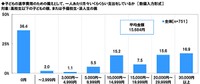 将来の進学費用に備えて毎月支出する金額の分布（提供画像）