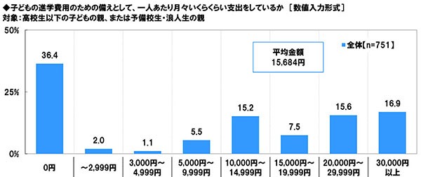 将来の進学費用に備えて毎月支出する金額の分布（提供画像）