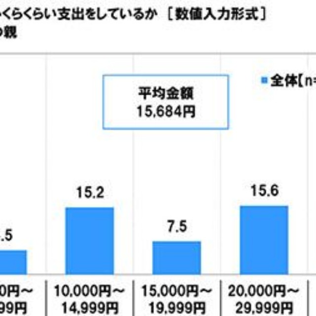 将来の進学費用に備えて毎月支出する金額の分布（提供画像）