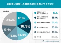 妊娠中に経験した睡眠の変化