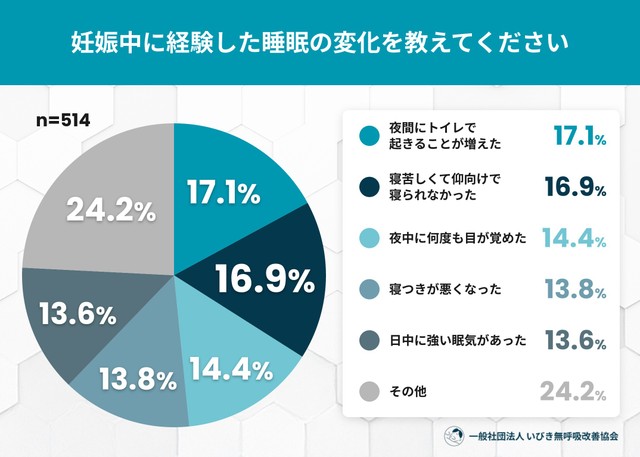 妊娠中に経験した睡眠の変化