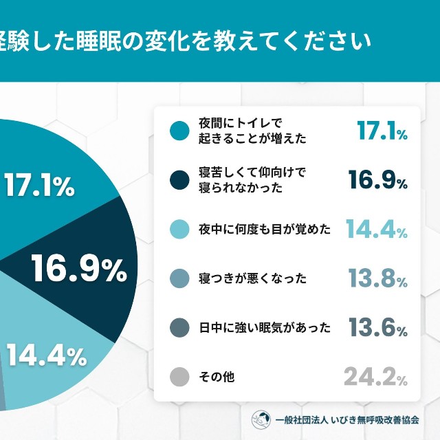 妊娠中に経験した睡眠の変化