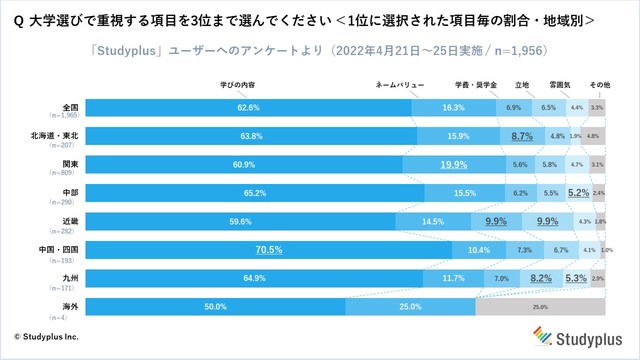 大学選びで重視する項目を3位まで選んでください＜1位に選択された項目毎の割合・地域別＞（提供画像）