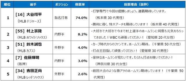 部門別キーマン「打撃」部門トップ5（提供画像）