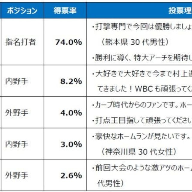部門別キーマン「打撃」部門トップ5（提供画像）