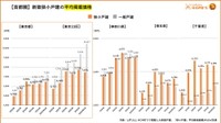 LIFULL HOME'S 首都圏 新築狭小戸建　平均掲載価格（提供画像）