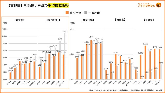 LIFULL HOME'S 首都圏 新築狭小戸建　平均掲載価格（提供画像）